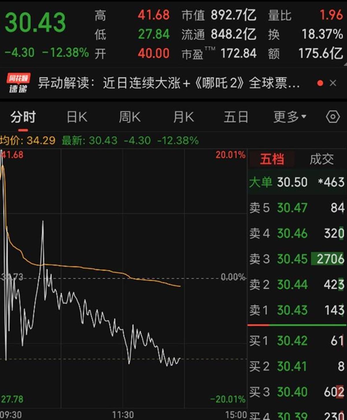光线传媒5分钟巨震40%，此前8天已累计上涨264%，最高市值破1000亿