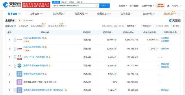 北汽蓝谷换帅完成工商变更 张国富任北汽蓝谷董事长