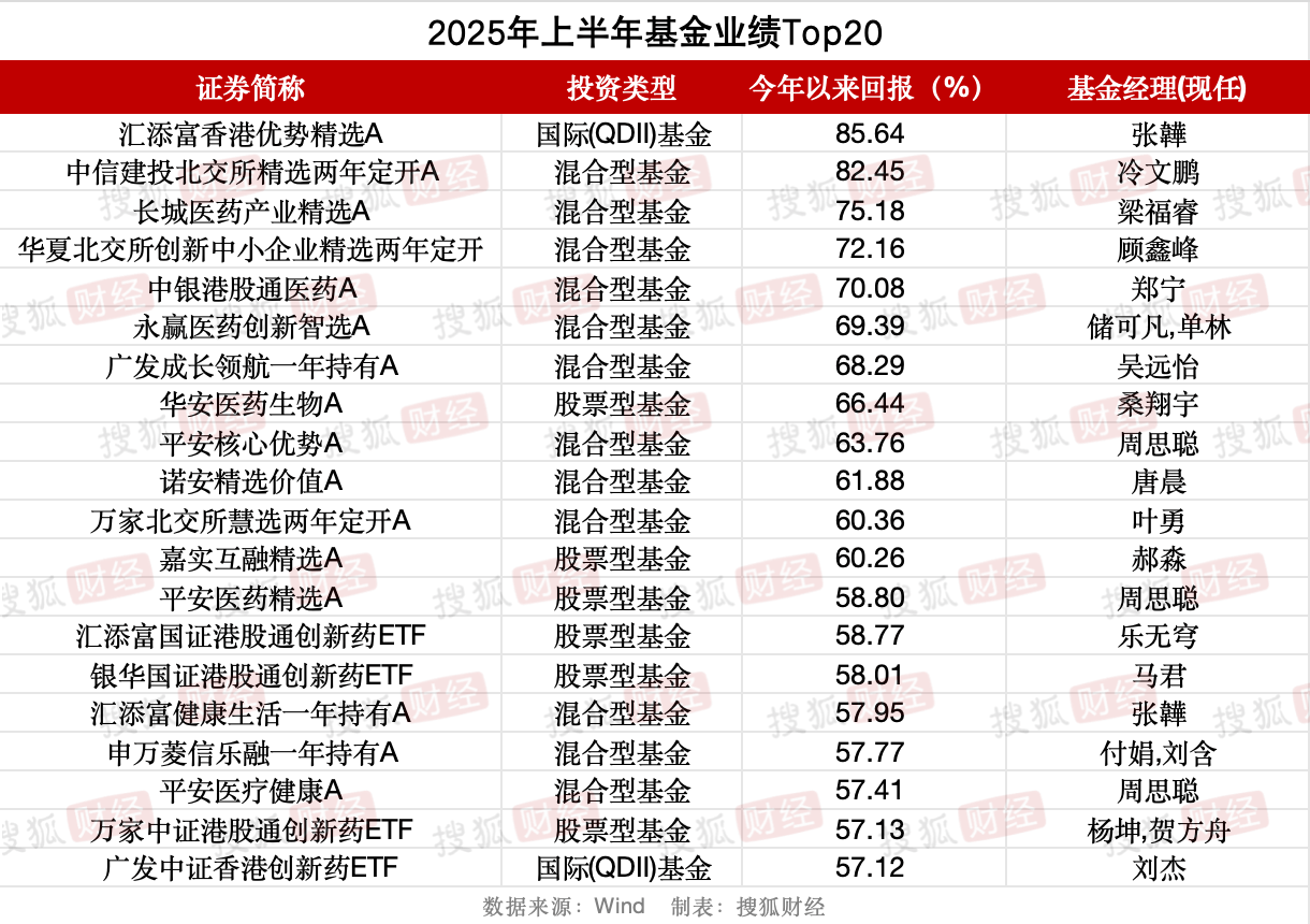 基金半年考放榜：医药、北交所主题基金“霸榜”，前海开源人工智能半年亏20%垫底