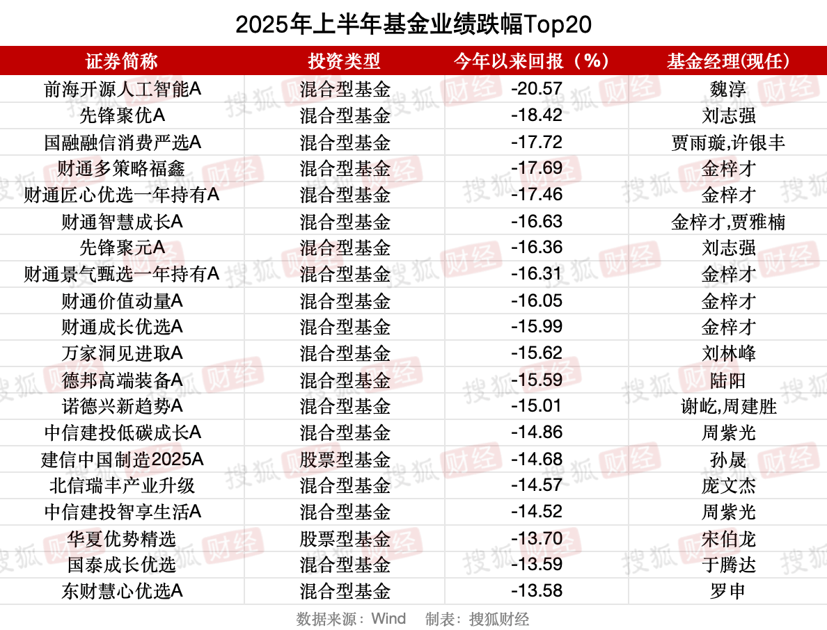 基金半年考放榜：医药、北交所主题基金“霸榜”，前海开源人工智能半年亏20%垫底