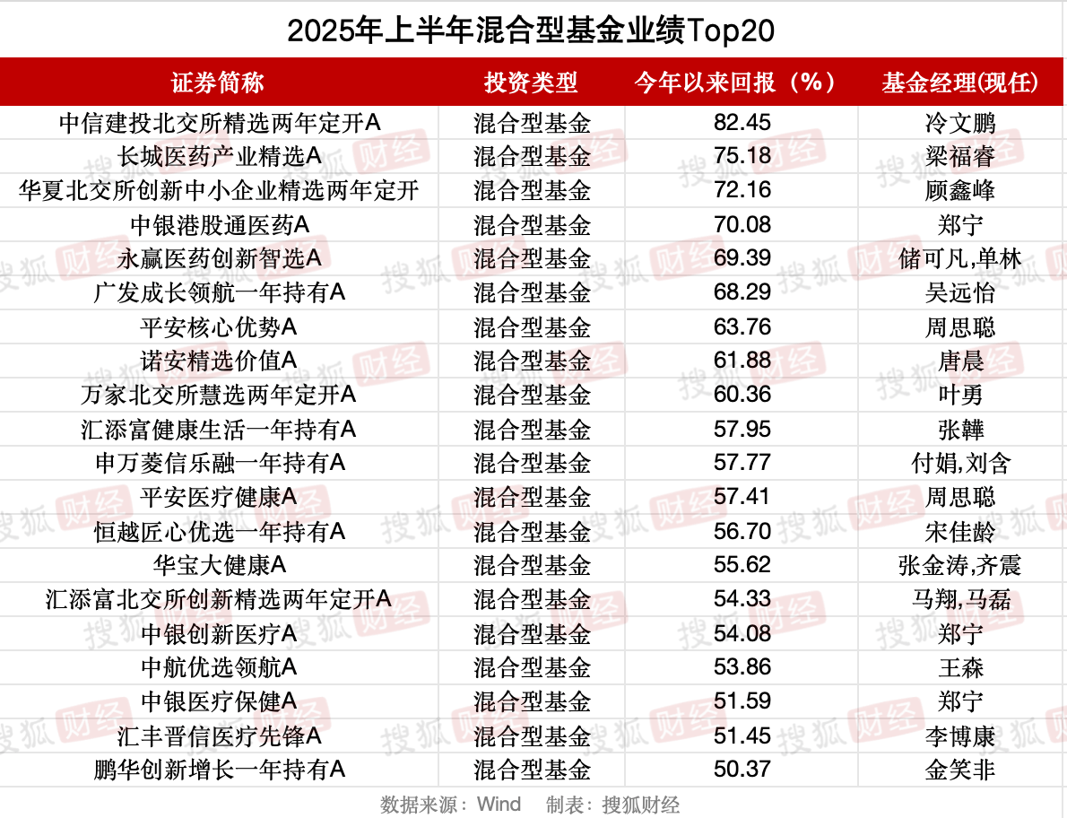 基金半年考放榜：医药、北交所主题基金“霸榜”，前海开源人工智能半年亏20%垫底