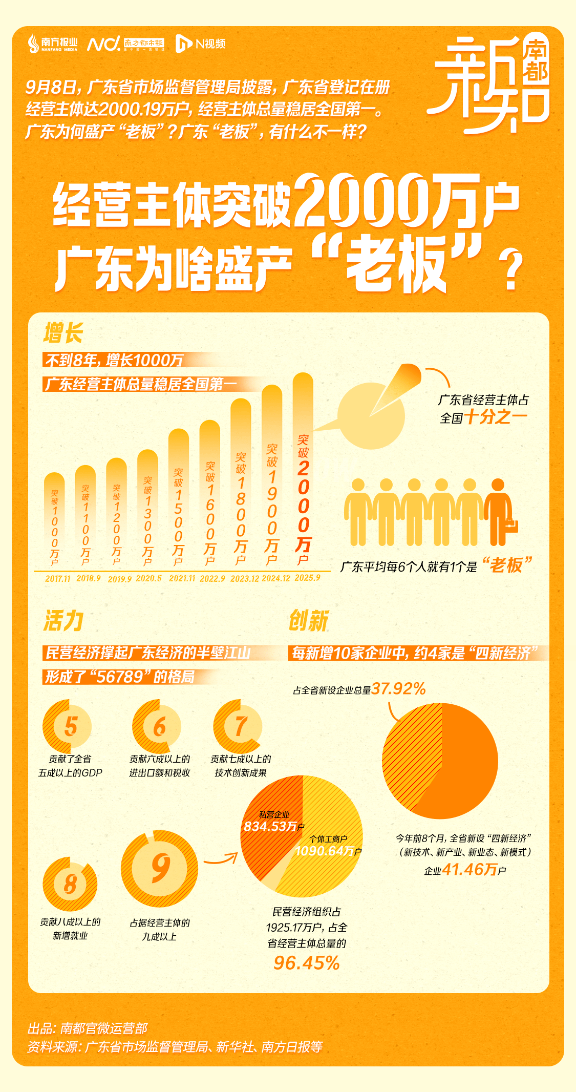 突破2000万！广东为啥盛产“老板”？ | 南都新知
