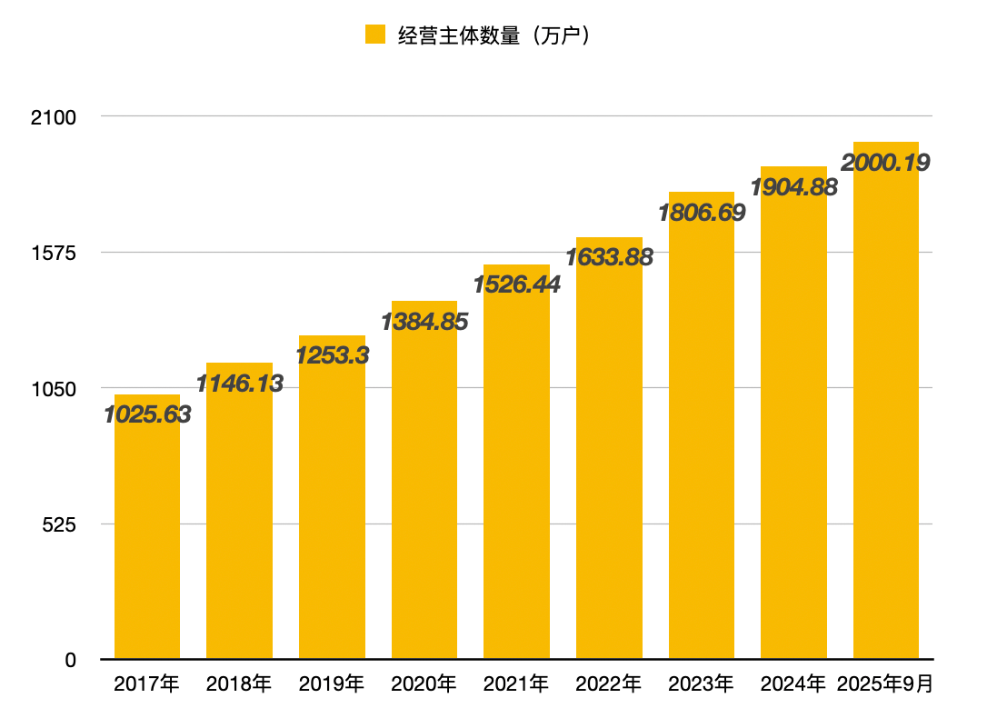 突破2000万！广东为啥盛产“老板”？ | 南都新知