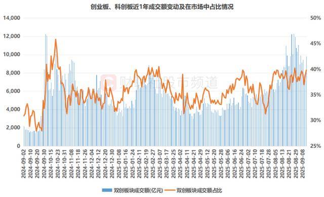 创、科两指联袂涨超5%！A股史上仅5次，当前估值水平如何？